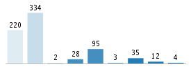 Age chart