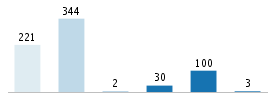 Age chart