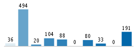 Age chart