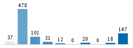 Age chart