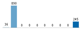 Age chart