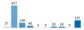 Age chart