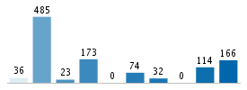 Age chart