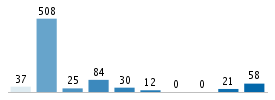 Age chart