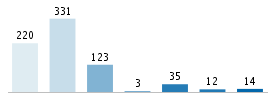 Age chart