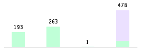 Mixed chart