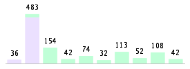 Mixed chart