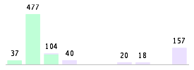 Mixed chart