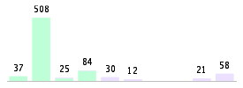 Mixed chart