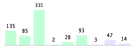 Mixed chart