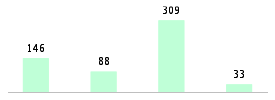 Mixed chart