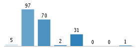 Age chart