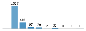 Age chart