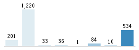 Age chart