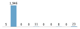 Age chart