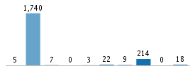 Age chart