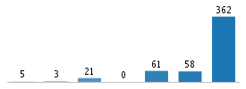 Age chart