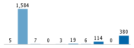 Age chart