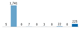 Age chart