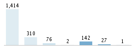 Age chart