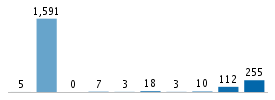 Age chart