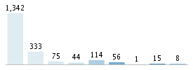 Age chart