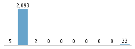 Age chart