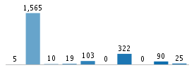 Age chart