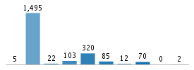 Age chart