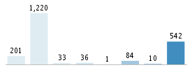 Age chart