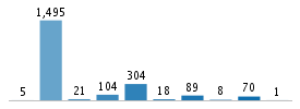 Age chart