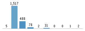 Age chart