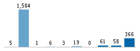 Age chart