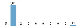 Age chart