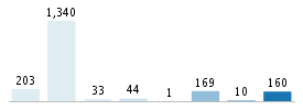 Age chart