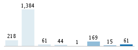 Age chart