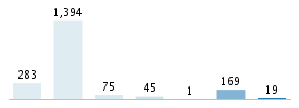 Age chart