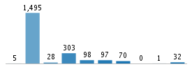 Age chart