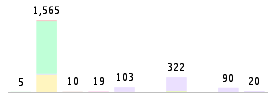 Mixed chart