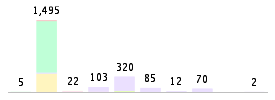 Mixed chart