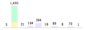 Mixed chart