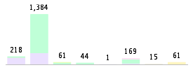 Mixed chart