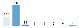 Age chart