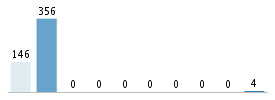 Age chart