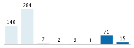 Age chart