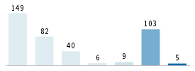 Age chart