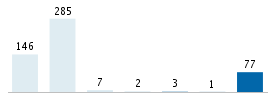 Age chart