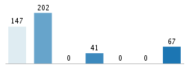 Age chart