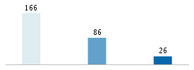 Age chart