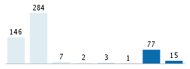 Age chart